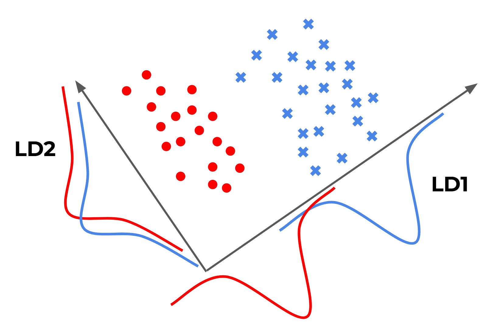 Projections of two-dimensional data (in two clusters) onto the x and y axes