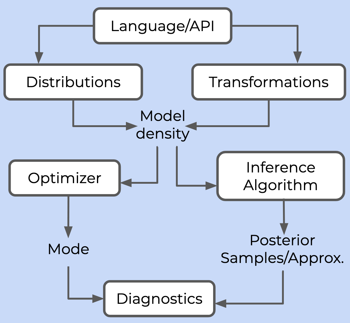 Flowchart illustrating the structure of a probabilistic programming
frameworks